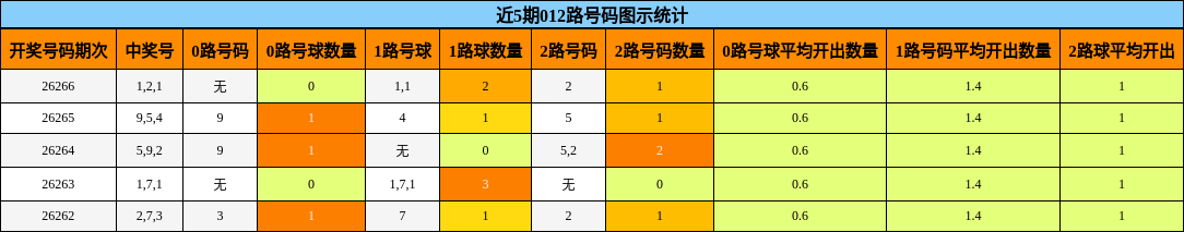 近5期012路号码图示统计