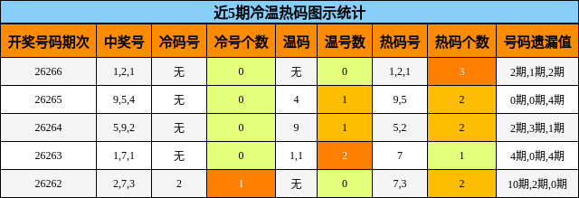 近5期冷温热码图示统计