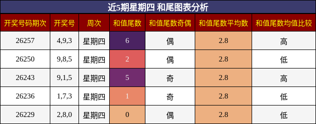 和尾分析