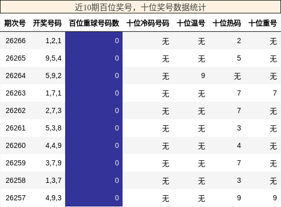 百位奖号分析，十位奖号分析