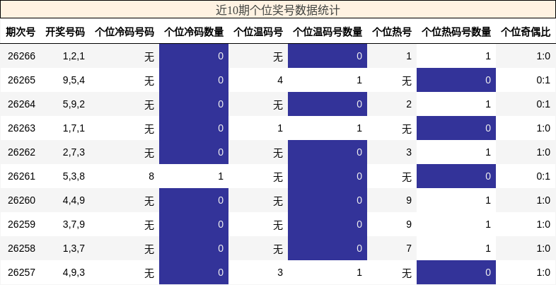 个位奖号分析