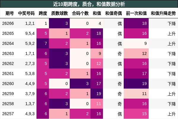 近10期跨度,质合,和值数据分析