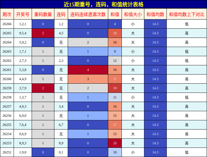 近15期重号，连码，和值统计表格
