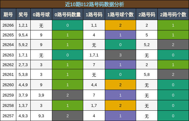 012路号码分析