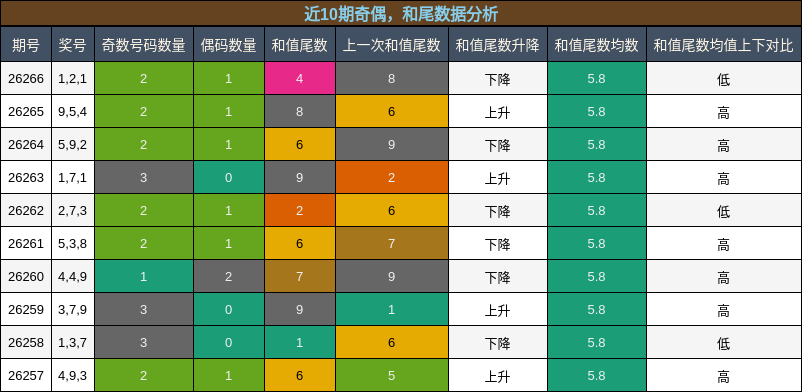 奇偶分析，和尾分析
