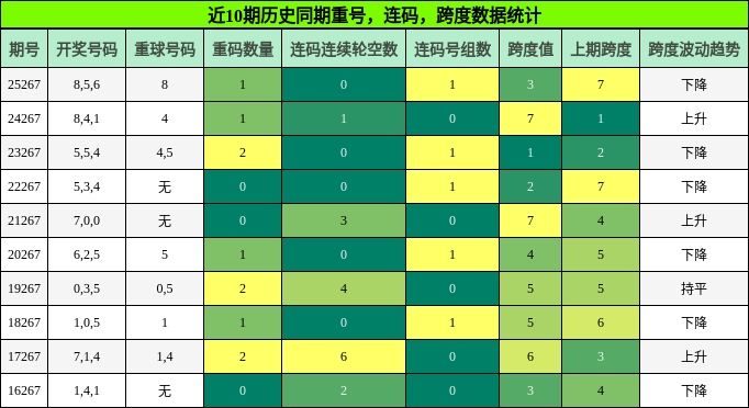重号分析,连码分析,跨度分析
