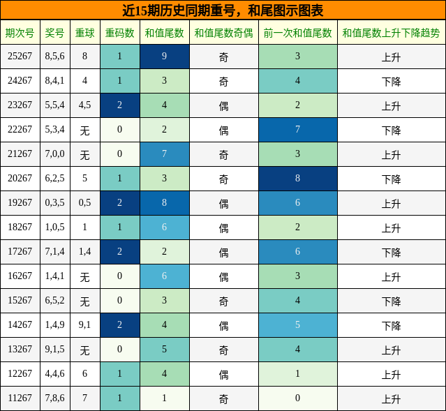 重号分析,和尾分析