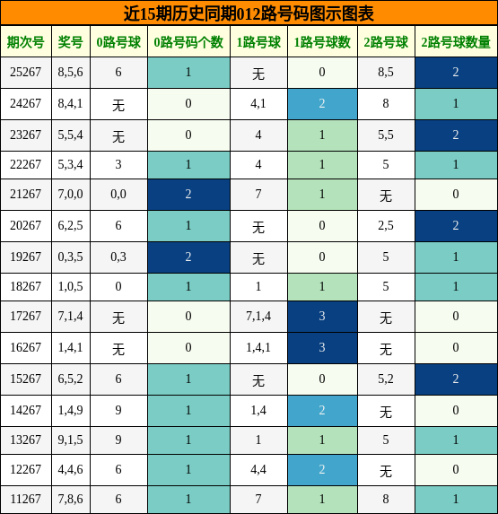 012路号码分析