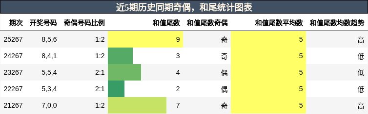 奇偶分析，和尾分析