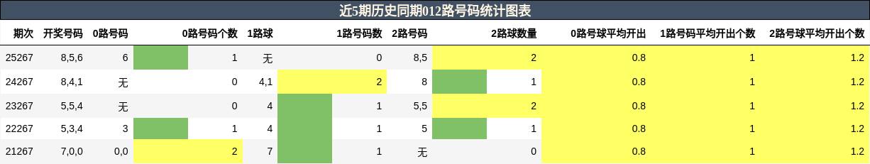 012路号码分析