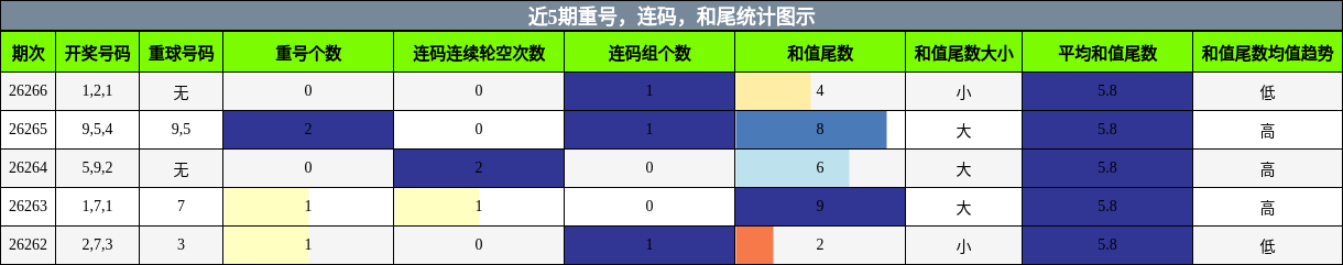 重号分析，连码分析，和尾分析