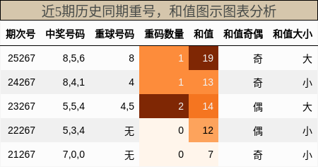 重号分析,和值分析