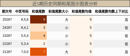 和尾分析