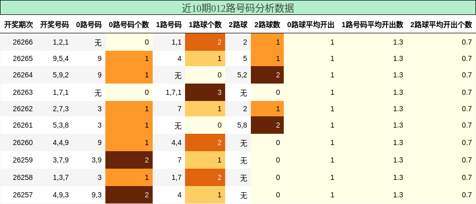 012路号码分析