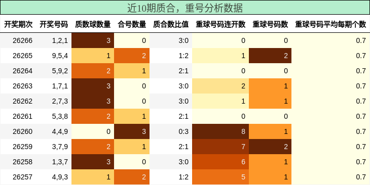 质合分析,重号分析