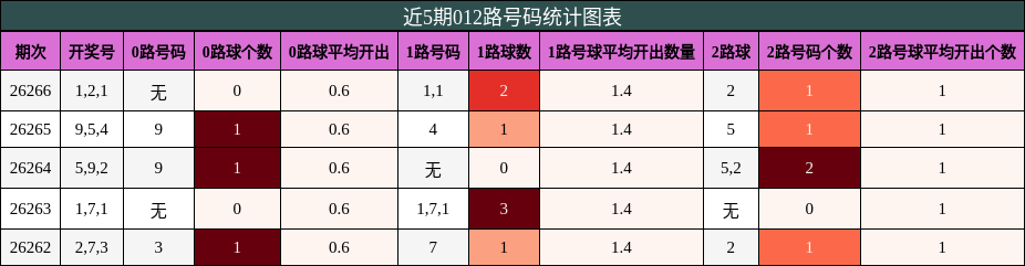 012路号码分析