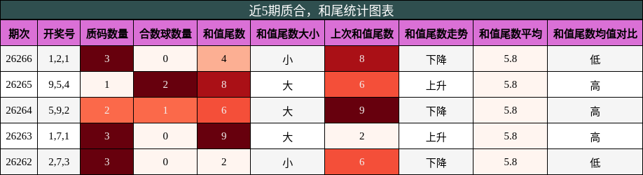 质合分析，和尾分析