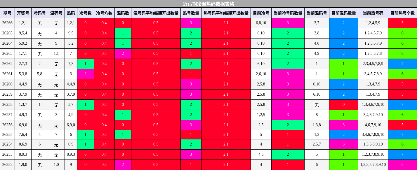 冷温热码分析