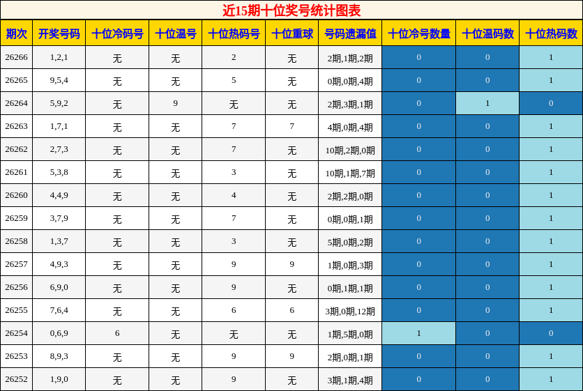 近15期十位奖号统计图表