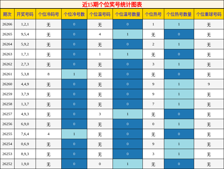 近15期个位奖号统计图表