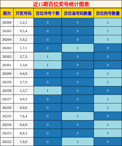 近15期百位奖号统计图表