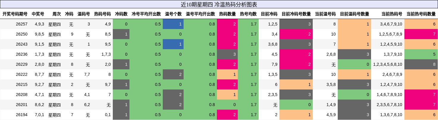 冷温热码分析
