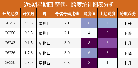 奇偶分析,跨度分析