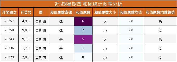 和尾分析