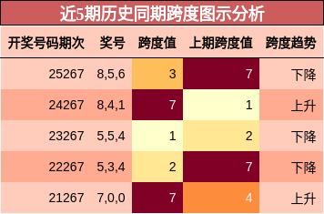 近5期历史同期跨度图示分析