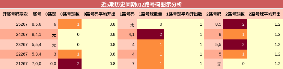 近5期历史同期012路号码图示分析