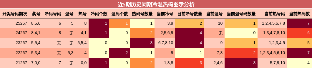 近5期历史同期冷温热码图示分析