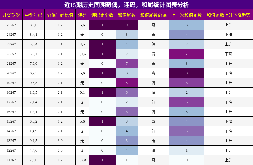 奇偶分析，连码分析，和尾分析
