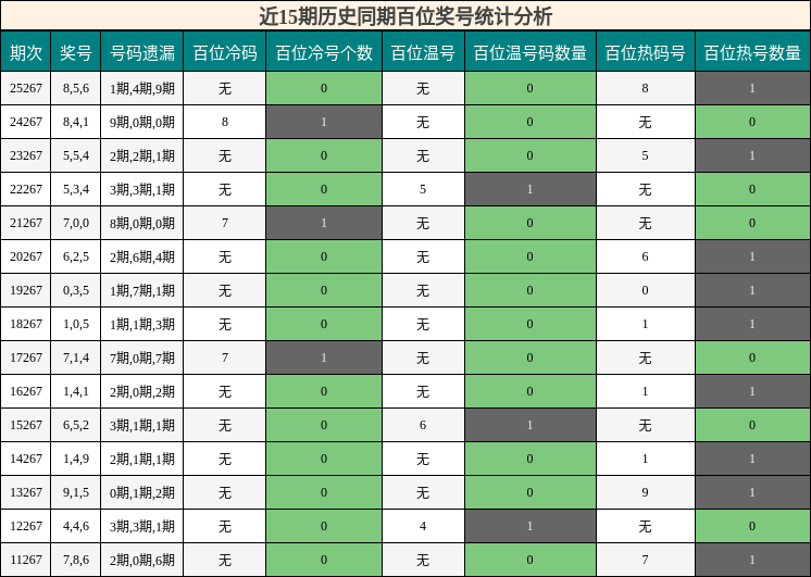 近15期历史同期百位奖号统计分析