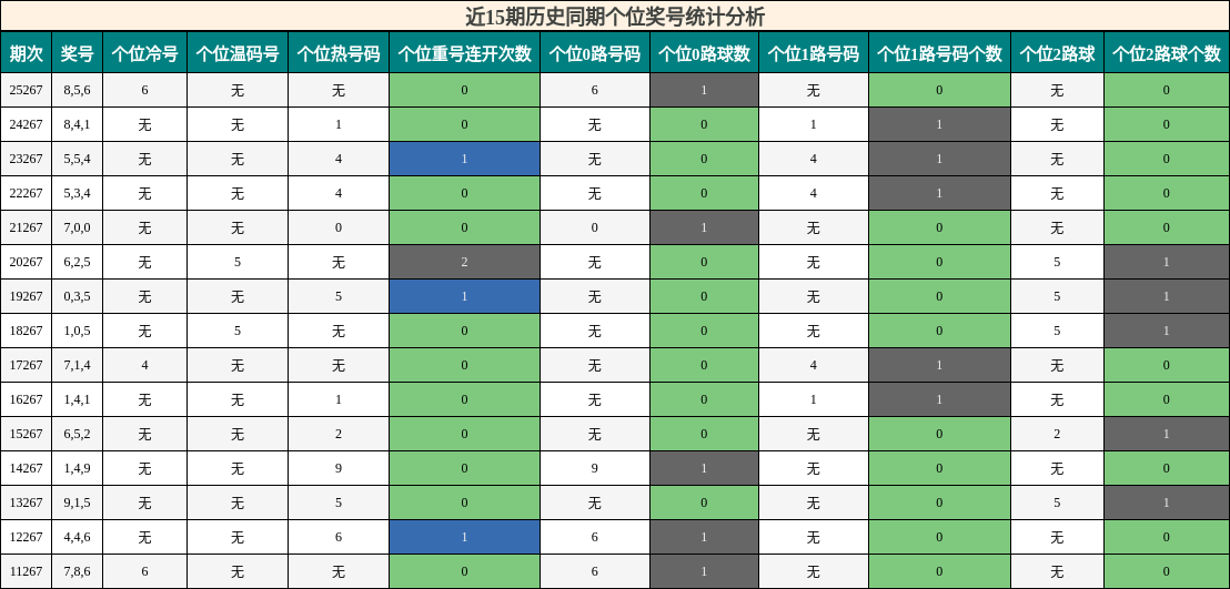 近15期历史同期个位奖号统计分析