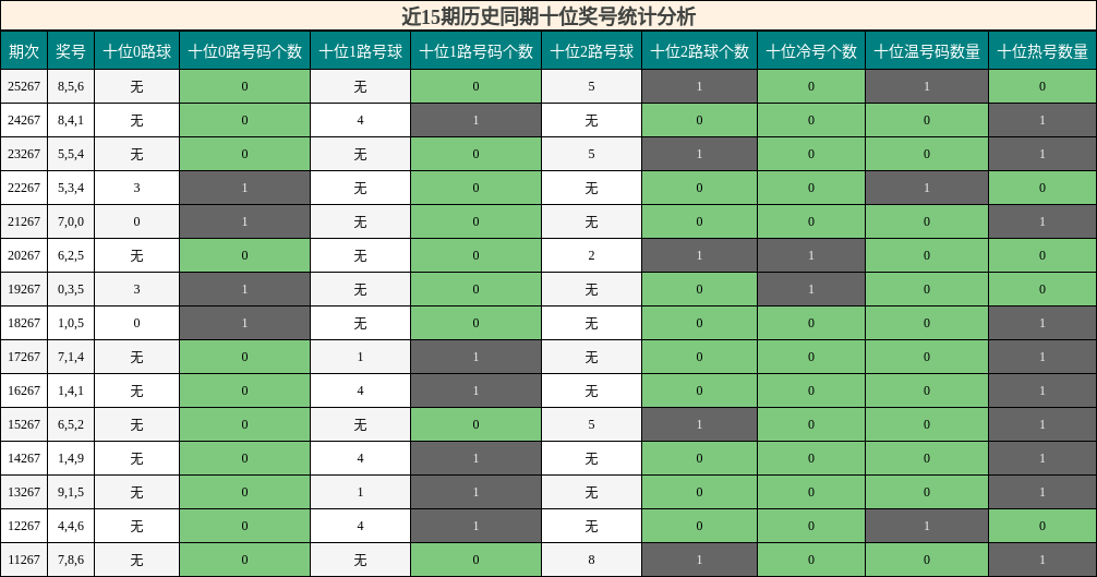 近15期历史同期十位奖号统计分析