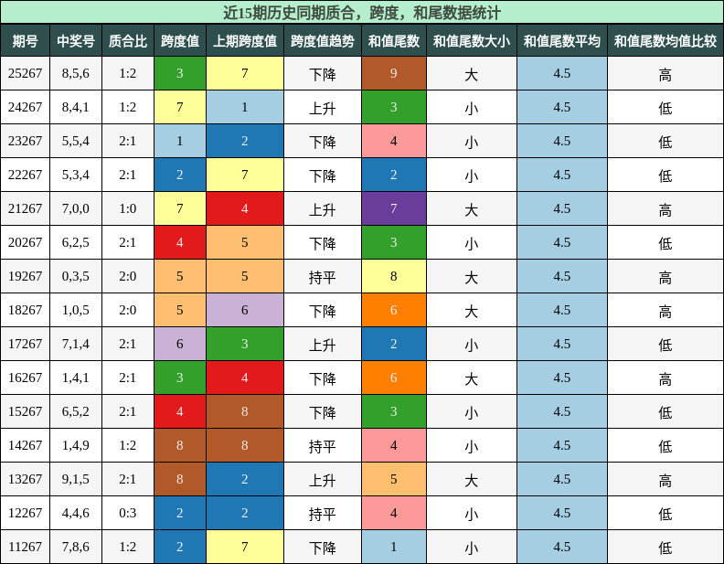 质合分析，跨度分析，和尾分析