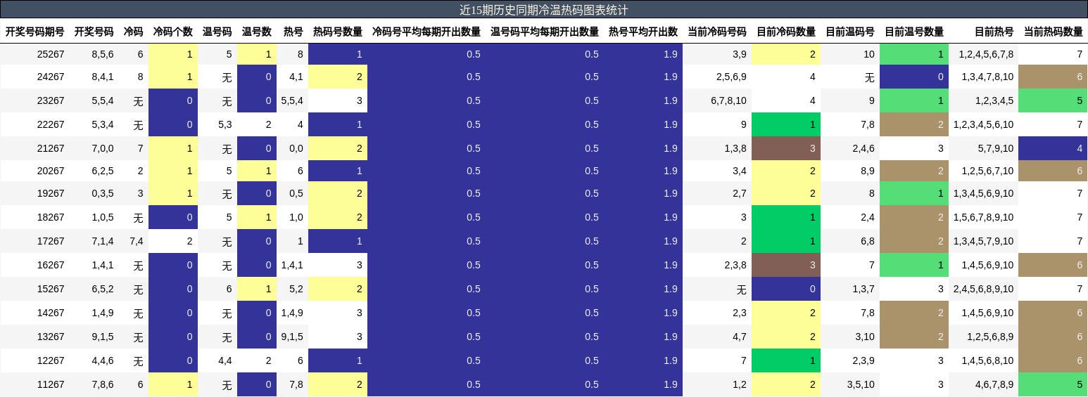 冷温热码分析