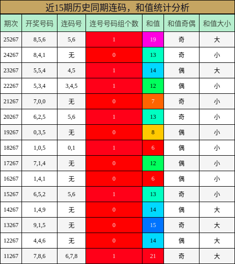 连码分析，和值分析
