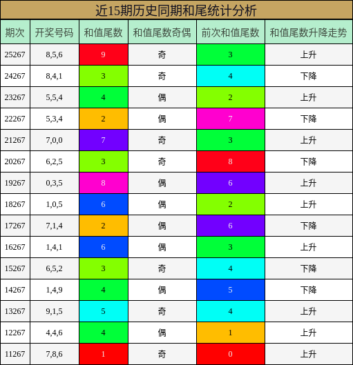 和尾分析