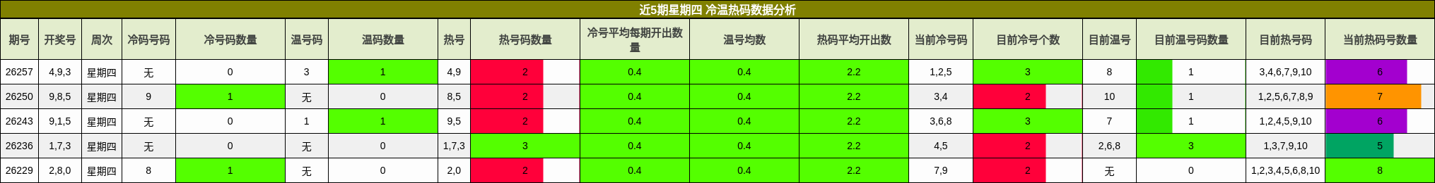 近5期星期四 冷温热码数据分析