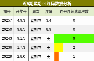 近5期星期四 连码数据分析