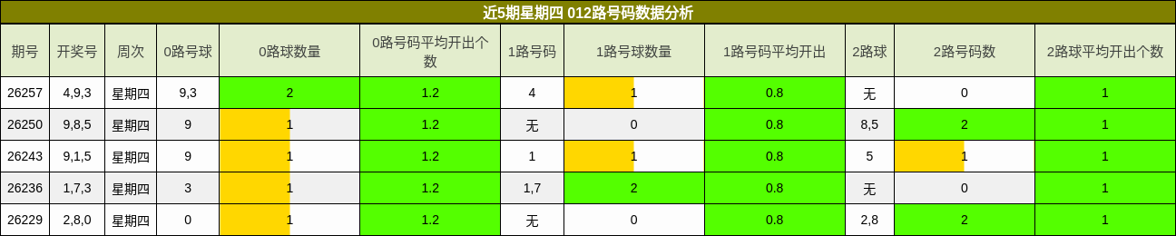 近5期星期四 012路号码数据分析