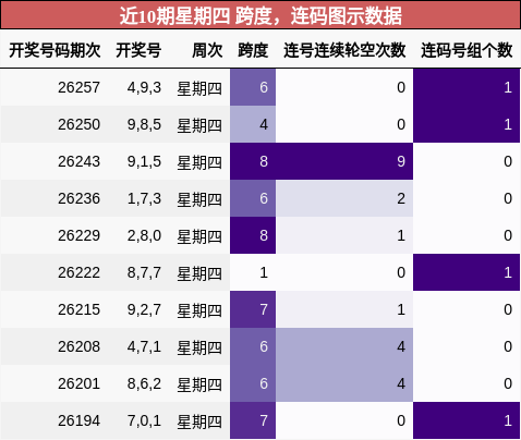 跨度分析,连码分析