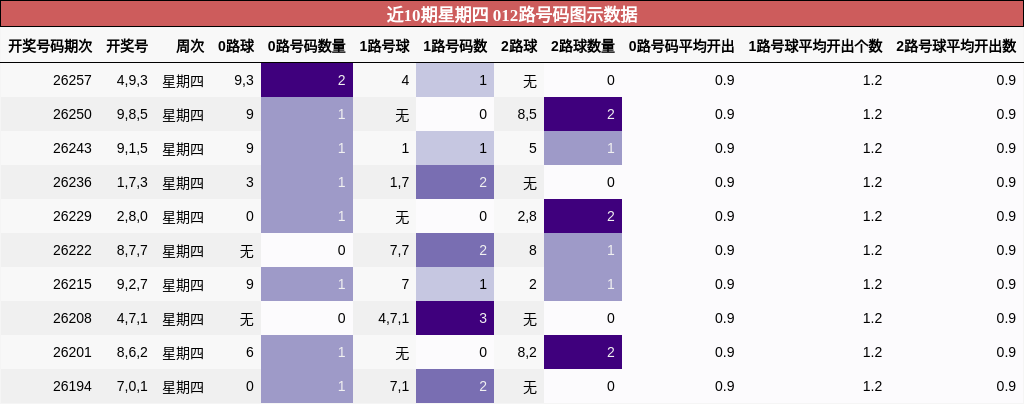 012路号码分析
