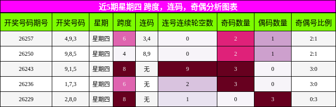 近5期星期四 跨度，连码，奇偶分析图表