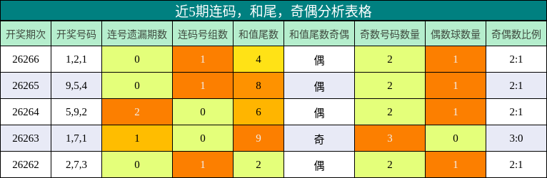 连码分析，和尾分析，奇偶分析