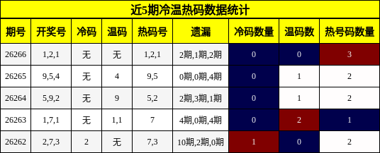 冷温热码分析