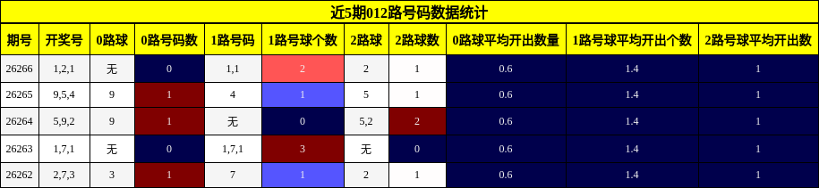 012路号码分析
