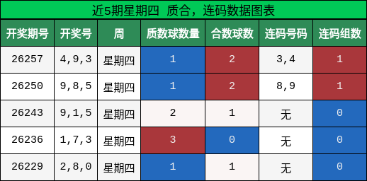 近5期星期四 质合，连码数据图表