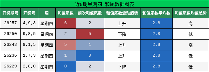 近5期星期四 和尾数据图表
